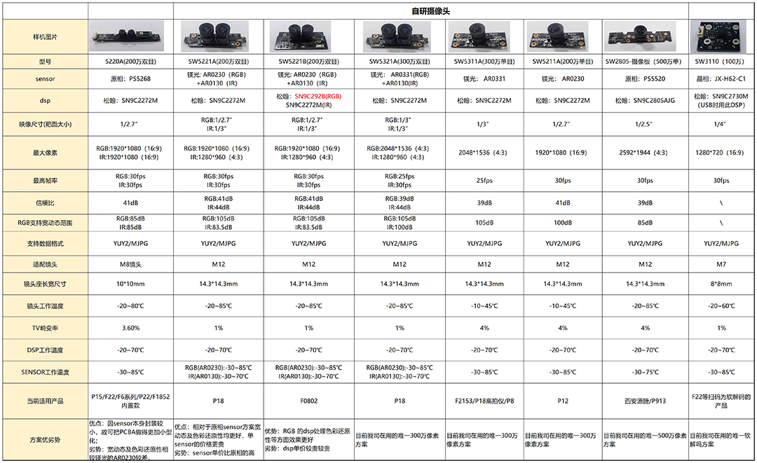 自研攝像頭分類(lèi)及建議保留方案-20230301 - 刪除成本分析_參數列表(1).jpg